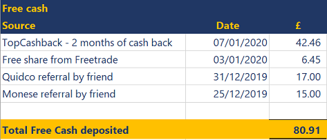 Table of free cash