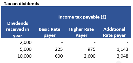 Table of tax on dividends