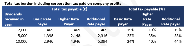Table of tax burden